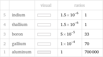  | | visual | ratios |  5 | indium | | 1.5×10^-6 | 1 4 | thallium | | 1.5×10^-6 | 1 3 | boron | | 5×10^-5 | 33 2 | gallium | | 1×10^-4 | 70 1 | aluminum | | 1 | 700000