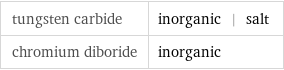 tungsten carbide | inorganic | salt chromium diboride | inorganic