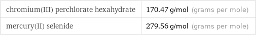 chromium(III) perchlorate hexahydrate | 170.47 g/mol (grams per mole) mercury(II) selenide | 279.56 g/mol (grams per mole)