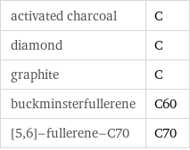 activated charcoal | C diamond | C graphite | C buckminsterfullerene | C60 [5, 6]-fullerene-C70 | C70