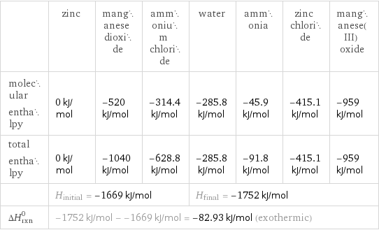  | zinc | manganese dioxide | ammonium chloride | water | ammonia | zinc chloride | manganese(III) oxide molecular enthalpy | 0 kJ/mol | -520 kJ/mol | -314.4 kJ/mol | -285.8 kJ/mol | -45.9 kJ/mol | -415.1 kJ/mol | -959 kJ/mol total enthalpy | 0 kJ/mol | -1040 kJ/mol | -628.8 kJ/mol | -285.8 kJ/mol | -91.8 kJ/mol | -415.1 kJ/mol | -959 kJ/mol  | H_initial = -1669 kJ/mol | | | H_final = -1752 kJ/mol | | |  ΔH_rxn^0 | -1752 kJ/mol - -1669 kJ/mol = -82.93 kJ/mol (exothermic) | | | | | |  