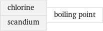 chlorine scandium | boiling point