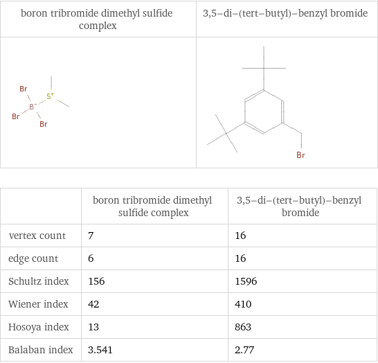   | boron tribromide dimethyl sulfide complex | 3, 5-di-(tert-butyl)-benzyl bromide vertex count | 7 | 16 edge count | 6 | 16 Schultz index | 156 | 1596 Wiener index | 42 | 410 Hosoya index | 13 | 863 Balaban index | 3.541 | 2.77