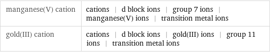 manganese(V) cation | cations | d block ions | group 7 ions | manganese(V) ions | transition metal ions gold(III) cation | cations | d block ions | gold(III) ions | group 11 ions | transition metal ions