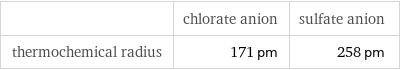  | chlorate anion | sulfate anion thermochemical radius | 171 pm | 258 pm