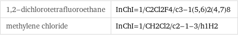 1, 2-dichlorotetrafluoroethane | InChI=1/C2Cl2F4/c3-1(5, 6)2(4, 7)8 methylene chloride | InChI=1/CH2Cl2/c2-1-3/h1H2