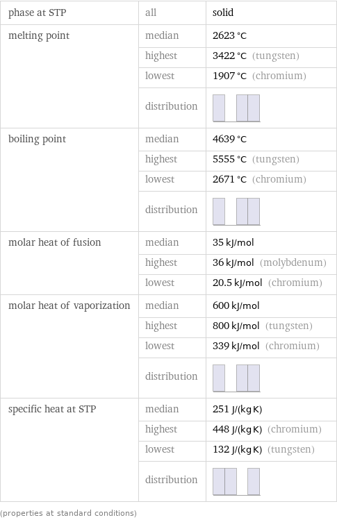 phase at STP | all | solid melting point | median | 2623 °C  | highest | 3422 °C (tungsten)  | lowest | 1907 °C (chromium)  | distribution |  boiling point | median | 4639 °C  | highest | 5555 °C (tungsten)  | lowest | 2671 °C (chromium)  | distribution |  molar heat of fusion | median | 35 kJ/mol  | highest | 36 kJ/mol (molybdenum)  | lowest | 20.5 kJ/mol (chromium) molar heat of vaporization | median | 600 kJ/mol  | highest | 800 kJ/mol (tungsten)  | lowest | 339 kJ/mol (chromium)  | distribution |  specific heat at STP | median | 251 J/(kg K)  | highest | 448 J/(kg K) (chromium)  | lowest | 132 J/(kg K) (tungsten)  | distribution |  (properties at standard conditions)