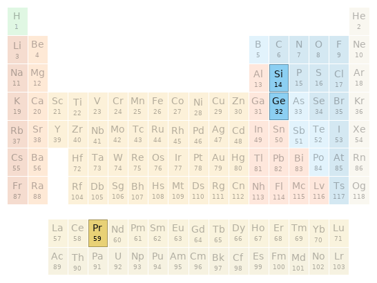 Periodic table location