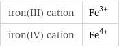 iron(III) cation | Fe^(3+) iron(IV) cation | Fe^(4+)