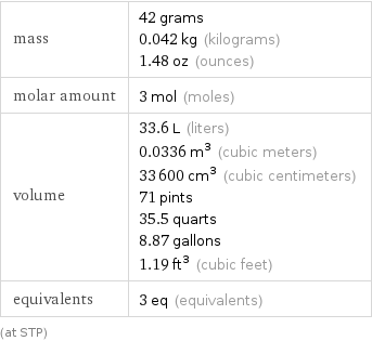 mass | 42 grams 0.042 kg (kilograms) 1.48 oz (ounces) molar amount | 3 mol (moles) volume | 33.6 L (liters) 0.0336 m^3 (cubic meters) 33600 cm^3 (cubic centimeters) 71 pints 35.5 quarts 8.87 gallons 1.19 ft^3 (cubic feet) equivalents | 3 eq (equivalents) (at STP)