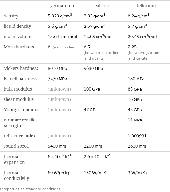  | germanium | silicon | tellurium density | 5.323 g/cm^3 | 2.33 g/cm^3 | 6.24 g/cm^3 liquid density | 5.6 g/cm^3 | 2.57 g/cm^3 | 5.7 g/cm^3 molar volume | 13.64 cm^3/mol | 12.05 cm^3/mol | 20.45 cm^3/mol Mohs hardness | 6 (≈ microcline) | 6.5 (between microcline and quartz) | 2.25 (between gypsum and calcite) Vickers hardness | 8010 MPa | 9630 MPa |  Brinell hardness | 7270 MPa | | 180 MPa bulk modulus | (unknown) | 100 GPa | 65 GPa shear modulus | (unknown) | | 16 GPa Young's modulus | (unknown) | 47 GPa | 43 GPa ultimate tensile strength | | | 11 MPa refractive index | (unknown) | | 1.000991 sound speed | 5400 m/s | 2200 m/s | 2610 m/s thermal expansion | 6×10^-6 K^(-1) | 2.6×10^-6 K^(-1) |  thermal conductivity | 60 W/(m K) | 150 W/(m K) | 3 W/(m K) (properties at standard conditions)