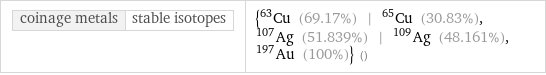 coinage metals | stable isotopes | {Cu-63 (69.17%) | Cu-65 (30.83%), Ag-107 (51.839%) | Ag-109 (48.161%), Au-197 (100%)} ()