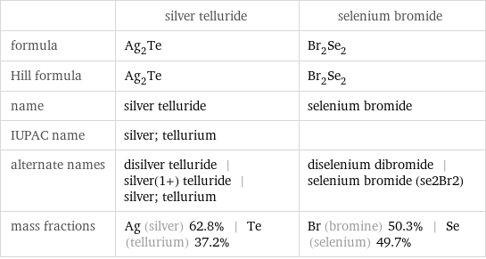 | silver telluride | selenium bromide formula | Ag_2Te | Br_2Se_2 Hill formula | Ag_2Te | Br_2Se_2 name | silver telluride | selenium bromide IUPAC name | silver; tellurium |  alternate names | disilver telluride | silver(1+) telluride | silver; tellurium | diselenium dibromide | selenium bromide (se2Br2) mass fractions | Ag (silver) 62.8% | Te (tellurium) 37.2% | Br (bromine) 50.3% | Se (selenium) 49.7%