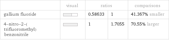  | visual | ratios | | comparisons gallium fluoride | | 0.58633 | 1 | 41.367% smaller 4-nitro-2-(trifluoromethyl)benzonitrile | | 1 | 1.7055 | 70.55% larger