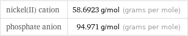 nickel(II) cation | 58.6923 g/mol (grams per mole) phosphate anion | 94.971 g/mol (grams per mole)