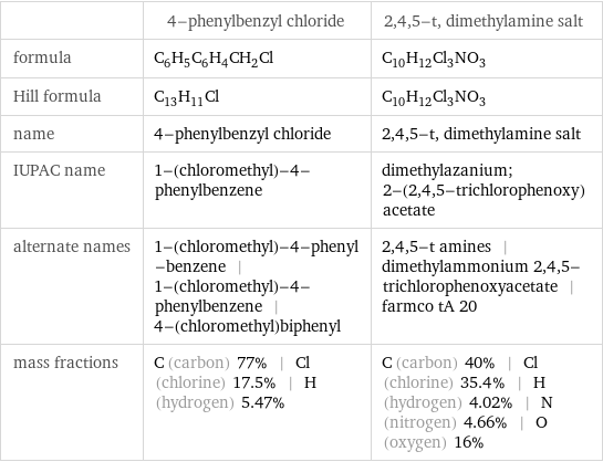  | 4-phenylbenzyl chloride | 2, 4, 5-t, dimethylamine salt formula | C_6H_5C_6H_4CH_2Cl | C_10H_12Cl_3NO_3 Hill formula | C_13H_11Cl | C_10H_12Cl_3NO_3 name | 4-phenylbenzyl chloride | 2, 4, 5-t, dimethylamine salt IUPAC name | 1-(chloromethyl)-4-phenylbenzene | dimethylazanium; 2-(2, 4, 5-trichlorophenoxy)acetate alternate names | 1-(chloromethyl)-4-phenyl-benzene | 1-(chloromethyl)-4-phenylbenzene | 4-(chloromethyl)biphenyl | 2, 4, 5-t amines | dimethylammonium 2, 4, 5-trichlorophenoxyacetate | farmco tA 20 mass fractions | C (carbon) 77% | Cl (chlorine) 17.5% | H (hydrogen) 5.47% | C (carbon) 40% | Cl (chlorine) 35.4% | H (hydrogen) 4.02% | N (nitrogen) 4.66% | O (oxygen) 16%