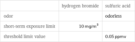  | hydrogen bromide | sulfuric acid odor | | odorless short-term exposure limit | 10 mg/m^3 |  threshold limit value | | 0.05 ppmv