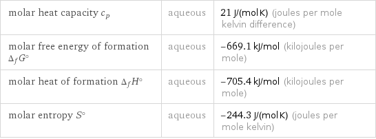 molar heat capacity c_p | aqueous | 21 J/(mol K) (joules per mole kelvin difference) molar free energy of formation Δ_fG° | aqueous | -669.1 kJ/mol (kilojoules per mole) molar heat of formation Δ_fH° | aqueous | -705.4 kJ/mol (kilojoules per mole) molar entropy S° | aqueous | -244.3 J/(mol K) (joules per mole kelvin)