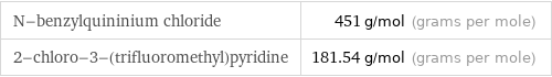 N-benzylquininium chloride | 451 g/mol (grams per mole) 2-chloro-3-(trifluoromethyl)pyridine | 181.54 g/mol (grams per mole)