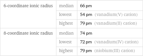 6-coordinate ionic radius | median | 66 pm  | lowest | 54 pm (vanadium(V) cation)  | highest | 79 pm (vanadium(II) cation) 8-coordinate ionic radius | median | 74 pm  | lowest | 72 pm (vanadium(IV) cation)  | highest | 79 pm (niobium(III) cation)