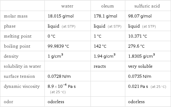  | water | oleum | sulfuric acid molar mass | 18.015 g/mol | 178.1 g/mol | 98.07 g/mol phase | liquid (at STP) | liquid (at STP) | liquid (at STP) melting point | 0 °C | 1 °C | 10.371 °C boiling point | 99.9839 °C | 142 °C | 279.6 °C density | 1 g/cm^3 | 1.94 g/cm^3 | 1.8305 g/cm^3 solubility in water | | reacts | very soluble surface tension | 0.0728 N/m | | 0.0735 N/m dynamic viscosity | 8.9×10^-4 Pa s (at 25 °C) | | 0.021 Pa s (at 25 °C) odor | odorless | | odorless