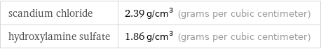 scandium chloride | 2.39 g/cm^3 (grams per cubic centimeter) hydroxylamine sulfate | 1.86 g/cm^3 (grams per cubic centimeter)