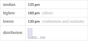 median | 135 pm highest | 160 pm (silver) lowest | 130 pm (ruthenium and osmium) distribution | 