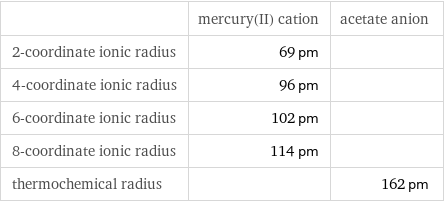  | mercury(II) cation | acetate anion 2-coordinate ionic radius | 69 pm |  4-coordinate ionic radius | 96 pm |  6-coordinate ionic radius | 102 pm |  8-coordinate ionic radius | 114 pm |  thermochemical radius | | 162 pm