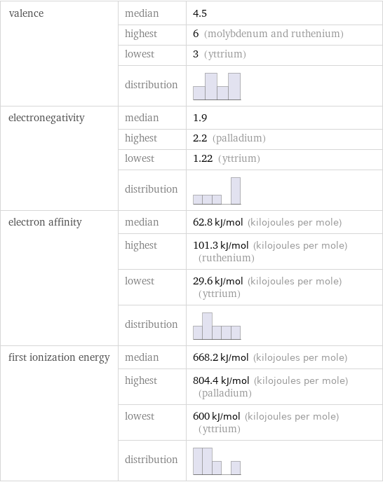 valence | median | 4.5  | highest | 6 (molybdenum and ruthenium)  | lowest | 3 (yttrium)  | distribution |  electronegativity | median | 1.9  | highest | 2.2 (palladium)  | lowest | 1.22 (yttrium)  | distribution |  electron affinity | median | 62.8 kJ/mol (kilojoules per mole)  | highest | 101.3 kJ/mol (kilojoules per mole) (ruthenium)  | lowest | 29.6 kJ/mol (kilojoules per mole) (yttrium)  | distribution |  first ionization energy | median | 668.2 kJ/mol (kilojoules per mole)  | highest | 804.4 kJ/mol (kilojoules per mole) (palladium)  | lowest | 600 kJ/mol (kilojoules per mole) (yttrium)  | distribution | 