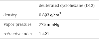  | deuterated cyclohexane (D12) density | 0.893 g/cm^3 vapor pressure | 775 mmHg refractive index | 1.421