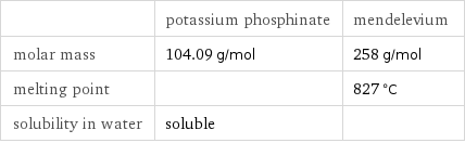  | potassium phosphinate | mendelevium molar mass | 104.09 g/mol | 258 g/mol melting point | | 827 °C solubility in water | soluble | 