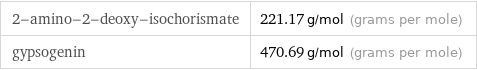 2-amino-2-deoxy-isochorismate | 221.17 g/mol (grams per mole) gypsogenin | 470.69 g/mol (grams per mole)