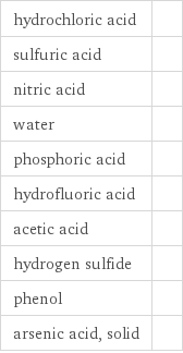 hydrochloric acid |  sulfuric acid |  nitric acid |  water |  phosphoric acid |  hydrofluoric acid |  acetic acid |  hydrogen sulfide |  phenol |  arsenic acid, solid | 