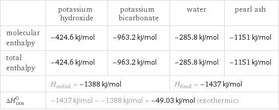  | potassium hydroxide | potassium bicarbonate | water | pearl ash molecular enthalpy | -424.6 kJ/mol | -963.2 kJ/mol | -285.8 kJ/mol | -1151 kJ/mol total enthalpy | -424.6 kJ/mol | -963.2 kJ/mol | -285.8 kJ/mol | -1151 kJ/mol  | H_initial = -1388 kJ/mol | | H_final = -1437 kJ/mol |  ΔH_rxn^0 | -1437 kJ/mol - -1388 kJ/mol = -49.03 kJ/mol (exothermic) | | |  