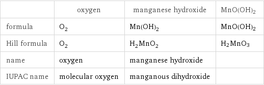  | oxygen | manganese hydroxide | MnO(OH)2 formula | O_2 | Mn(OH)_2 | MnO(OH)2 Hill formula | O_2 | H_2MnO_2 | H2MnO3 name | oxygen | manganese hydroxide |  IUPAC name | molecular oxygen | manganous dihydroxide | 