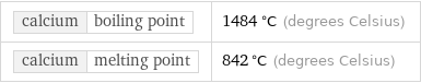 calcium | boiling point | 1484 °C (degrees Celsius) calcium | melting point | 842 °C (degrees Celsius)