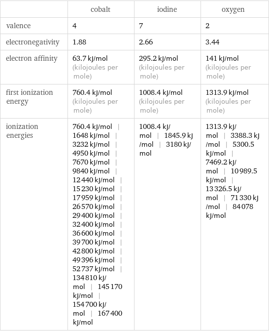  | cobalt | iodine | oxygen valence | 4 | 7 | 2 electronegativity | 1.88 | 2.66 | 3.44 electron affinity | 63.7 kJ/mol (kilojoules per mole) | 295.2 kJ/mol (kilojoules per mole) | 141 kJ/mol (kilojoules per mole) first ionization energy | 760.4 kJ/mol (kilojoules per mole) | 1008.4 kJ/mol (kilojoules per mole) | 1313.9 kJ/mol (kilojoules per mole) ionization energies | 760.4 kJ/mol | 1648 kJ/mol | 3232 kJ/mol | 4950 kJ/mol | 7670 kJ/mol | 9840 kJ/mol | 12440 kJ/mol | 15230 kJ/mol | 17959 kJ/mol | 26570 kJ/mol | 29400 kJ/mol | 32400 kJ/mol | 36600 kJ/mol | 39700 kJ/mol | 42800 kJ/mol | 49396 kJ/mol | 52737 kJ/mol | 134810 kJ/mol | 145170 kJ/mol | 154700 kJ/mol | 167400 kJ/mol | 1008.4 kJ/mol | 1845.9 kJ/mol | 3180 kJ/mol | 1313.9 kJ/mol | 3388.3 kJ/mol | 5300.5 kJ/mol | 7469.2 kJ/mol | 10989.5 kJ/mol | 13326.5 kJ/mol | 71330 kJ/mol | 84078 kJ/mol