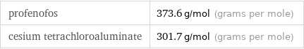 profenofos | 373.6 g/mol (grams per mole) cesium tetrachloroaluminate | 301.7 g/mol (grams per mole)