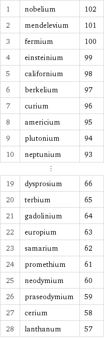1 | nobelium | 102 2 | mendelevium | 101 3 | fermium | 100 4 | einsteinium | 99 5 | californium | 98 6 | berkelium | 97 7 | curium | 96 8 | americium | 95 9 | plutonium | 94 10 | neptunium | 93 ⋮ | |  19 | dysprosium | 66 20 | terbium | 65 21 | gadolinium | 64 22 | europium | 63 23 | samarium | 62 24 | promethium | 61 25 | neodymium | 60 26 | praseodymium | 59 27 | cerium | 58 28 | lanthanum | 57