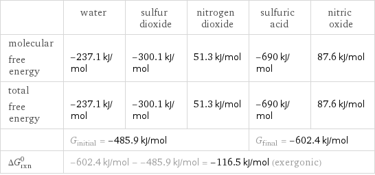  | water | sulfur dioxide | nitrogen dioxide | sulfuric acid | nitric oxide molecular free energy | -237.1 kJ/mol | -300.1 kJ/mol | 51.3 kJ/mol | -690 kJ/mol | 87.6 kJ/mol total free energy | -237.1 kJ/mol | -300.1 kJ/mol | 51.3 kJ/mol | -690 kJ/mol | 87.6 kJ/mol  | G_initial = -485.9 kJ/mol | | | G_final = -602.4 kJ/mol |  ΔG_rxn^0 | -602.4 kJ/mol - -485.9 kJ/mol = -116.5 kJ/mol (exergonic) | | | |  