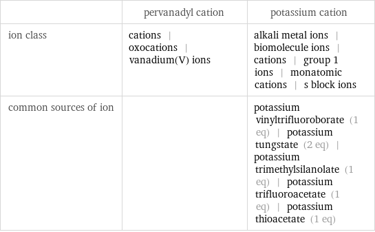  | pervanadyl cation | potassium cation ion class | cations | oxocations | vanadium(V) ions | alkali metal ions | biomolecule ions | cations | group 1 ions | monatomic cations | s block ions common sources of ion | | potassium vinyltrifluoroborate (1 eq) | potassium tungstate (2 eq) | potassium trimethylsilanolate (1 eq) | potassium trifluoroacetate (1 eq) | potassium thioacetate (1 eq)