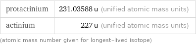 protactinium | 231.03588 u (unified atomic mass units) actinium | 227 u (unified atomic mass units) (atomic mass number given for longest-lived isotope)