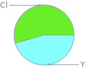 Mass fraction pie chart