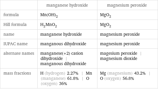  | manganese hydroxide | magnesium peroxide formula | Mn(OH)_2 | MgO_2 Hill formula | H_2MnO_2 | MgO_2 name | manganese hydroxide | magnesium peroxide IUPAC name | manganous dihydroxide | magnesium peroxide alternate names | manganese(+2) cation dihydroxide | manganous dihydroxide | magesium peroxide | magnesium dioxide mass fractions | H (hydrogen) 2.27% | Mn (manganese) 61.8% | O (oxygen) 36% | Mg (magnesium) 43.2% | O (oxygen) 56.8%