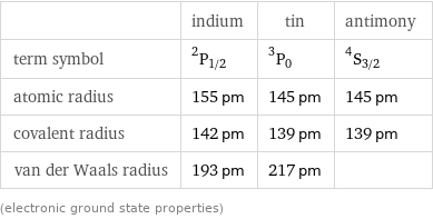  | indium | tin | antimony term symbol | ^2P_(1/2) | ^3P_0 | ^4S_(3/2) atomic radius | 155 pm | 145 pm | 145 pm covalent radius | 142 pm | 139 pm | 139 pm van der Waals radius | 193 pm | 217 pm |  (electronic ground state properties)