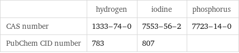  | hydrogen | iodine | phosphorus CAS number | 1333-74-0 | 7553-56-2 | 7723-14-0 PubChem CID number | 783 | 807 | 