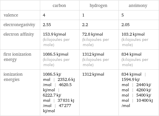  | carbon | hydrogen | antimony valence | 4 | 1 | 5 electronegativity | 2.55 | 2.2 | 2.05 electron affinity | 153.9 kJ/mol (kilojoules per mole) | 72.8 kJ/mol (kilojoules per mole) | 103.2 kJ/mol (kilojoules per mole) first ionization energy | 1086.5 kJ/mol (kilojoules per mole) | 1312 kJ/mol (kilojoules per mole) | 834 kJ/mol (kilojoules per mole) ionization energies | 1086.5 kJ/mol | 2352.6 kJ/mol | 4620.5 kJ/mol | 6222.7 kJ/mol | 37831 kJ/mol | 47277 kJ/mol | 1312 kJ/mol | 834 kJ/mol | 1594.9 kJ/mol | 2440 kJ/mol | 4260 kJ/mol | 5400 kJ/mol | 10400 kJ/mol