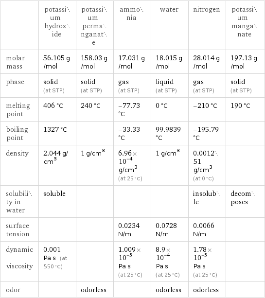  | potassium hydroxide | potassium permanganate | ammonia | water | nitrogen | potassium manganate molar mass | 56.105 g/mol | 158.03 g/mol | 17.031 g/mol | 18.015 g/mol | 28.014 g/mol | 197.13 g/mol phase | solid (at STP) | solid (at STP) | gas (at STP) | liquid (at STP) | gas (at STP) | solid (at STP) melting point | 406 °C | 240 °C | -77.73 °C | 0 °C | -210 °C | 190 °C boiling point | 1327 °C | | -33.33 °C | 99.9839 °C | -195.79 °C |  density | 2.044 g/cm^3 | 1 g/cm^3 | 6.96×10^-4 g/cm^3 (at 25 °C) | 1 g/cm^3 | 0.001251 g/cm^3 (at 0 °C) |  solubility in water | soluble | | | | insoluble | decomposes surface tension | | | 0.0234 N/m | 0.0728 N/m | 0.0066 N/m |  dynamic viscosity | 0.001 Pa s (at 550 °C) | | 1.009×10^-5 Pa s (at 25 °C) | 8.9×10^-4 Pa s (at 25 °C) | 1.78×10^-5 Pa s (at 25 °C) |  odor | | odorless | | odorless | odorless | 