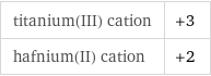 titanium(III) cation | +3 hafnium(II) cation | +2