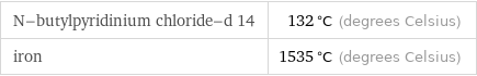 N-butylpyridinium chloride-d 14 | 132 °C (degrees Celsius) iron | 1535 °C (degrees Celsius)